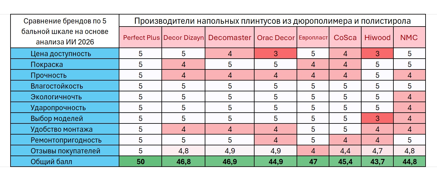 Сравнение брендов напольных плинтусов из дюрополимера и полистирола 2026